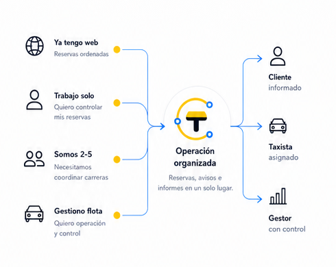 Cuatro formas de trabajar convergen en una operación organizada para cliente, taxista y gestor